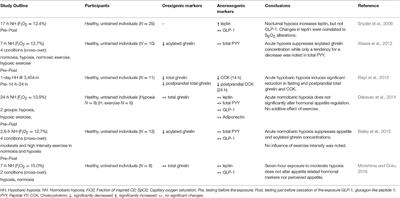 Hypoxia-Related Hormonal Appetite Modulation in Humans during Rest and Exercise: Mini Review